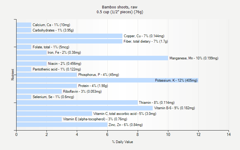 % Daily Value for Bamboo shoots, raw 0.5 cup (1/2" pieces) (76g)