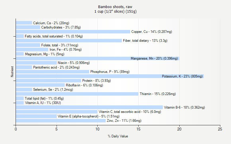 % Daily Value for Bamboo shoots, raw 1 cup (1/2" slices) (151g)