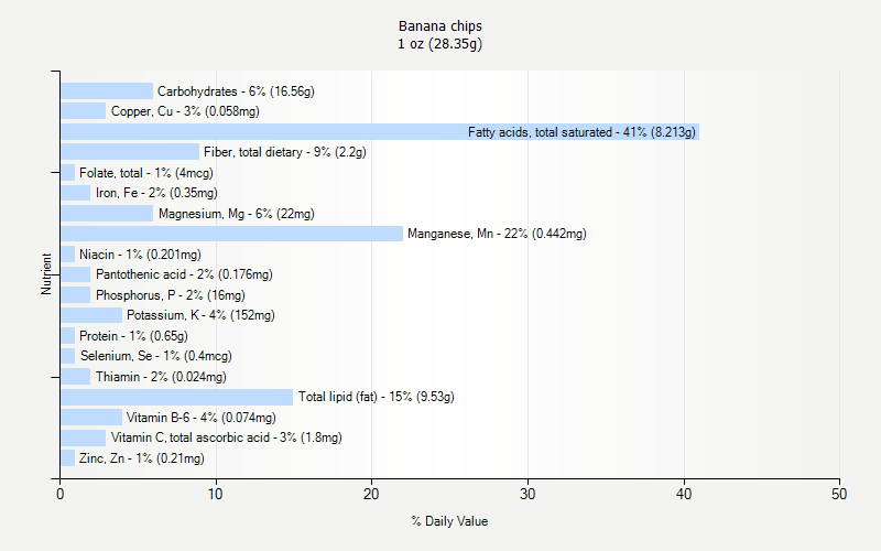 % Daily Value for Banana chips 1 oz (28.35g)