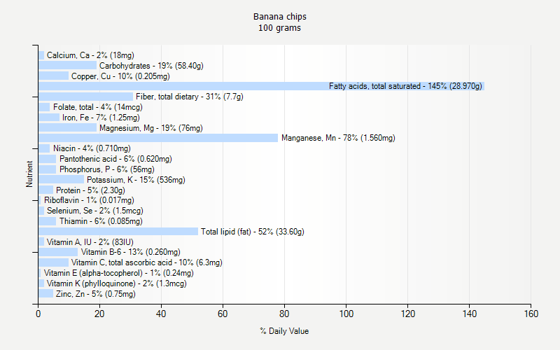 % Daily Value for Banana chips 100 grams 