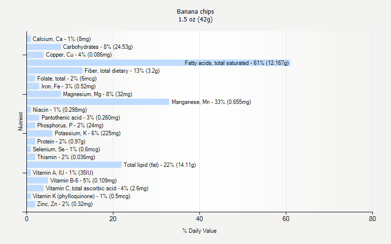 % Daily Value for Banana chips 1.5 oz (42g)