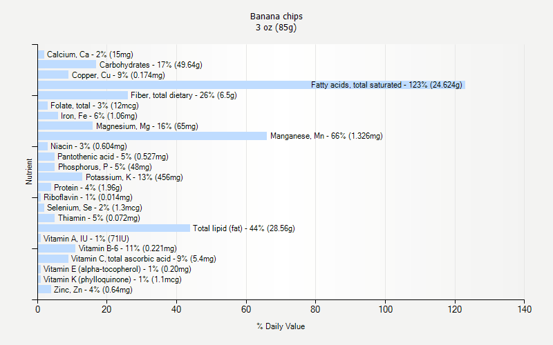 % Daily Value for Banana chips 3 oz (85g)