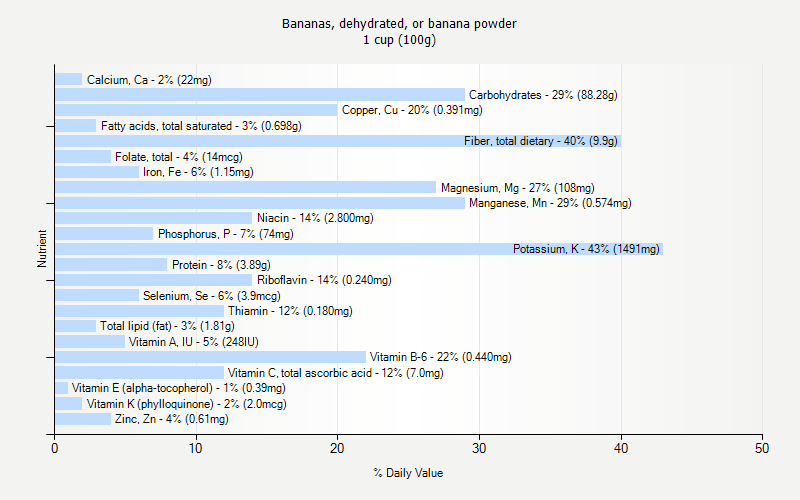 % Daily Value for Bananas, dehydrated, or banana powder 1 cup (100g)