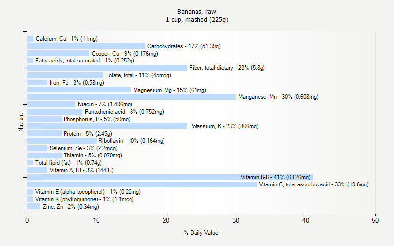 % Daily Value for Bananas, raw 1 cup, mashed (225g)