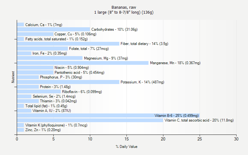 % Daily Value for Bananas, raw 1 large (8" to 8-7/8" long) (136g)