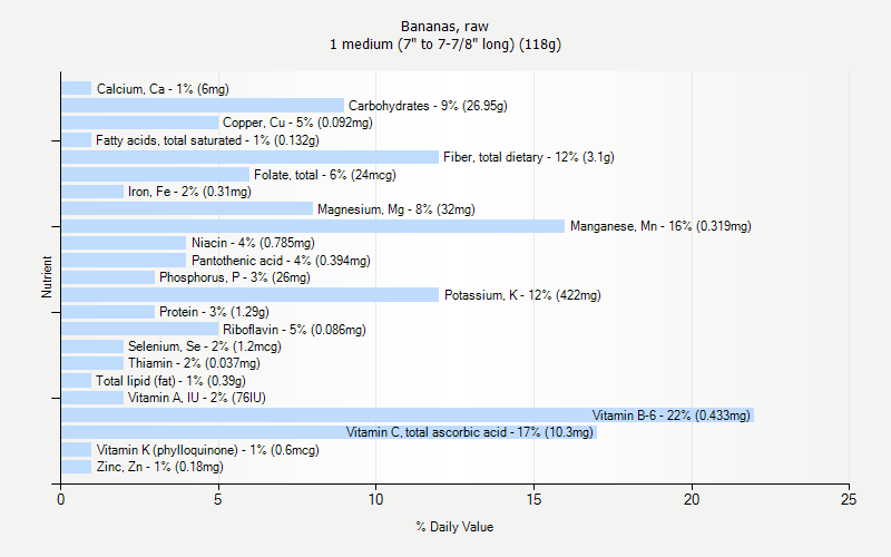 % Daily Value for Bananas, raw 1 medium (7" to 7-7/8" long) (118g)