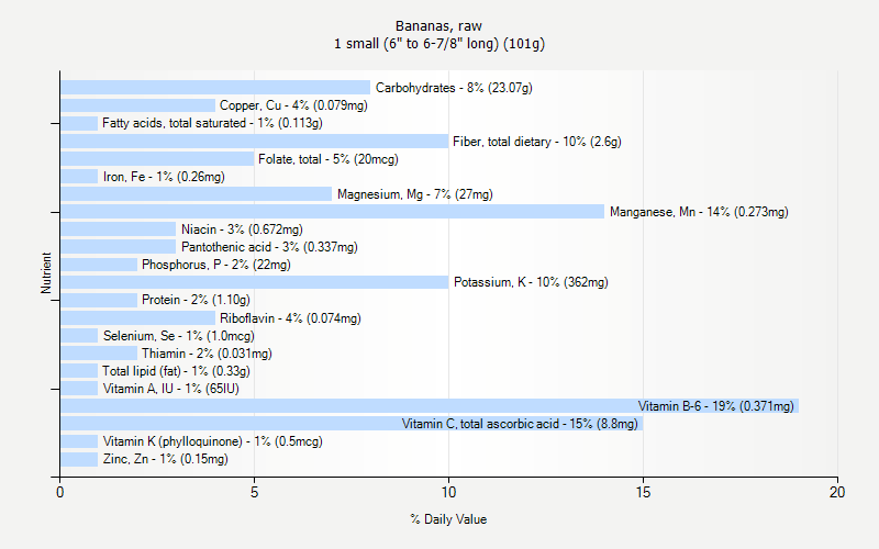 % Daily Value for Bananas, raw 1 small (6" to 6-7/8" long) (101g)