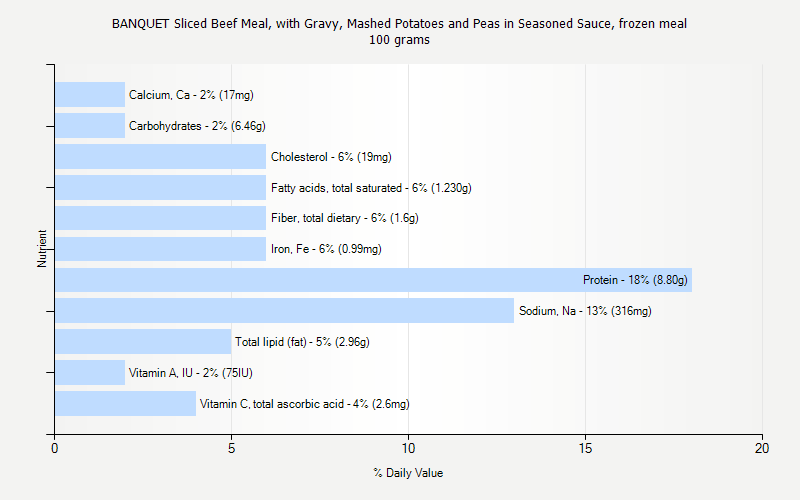 % Daily Value for BANQUET Sliced Beef Meal, with Gravy, Mashed Potatoes and Peas in Seasoned Sauce, frozen meal 100 grams 