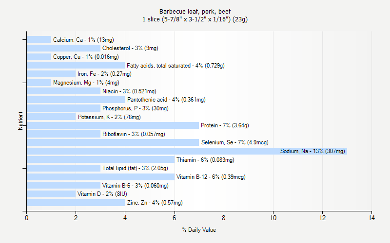 % Daily Value for Barbecue loaf, pork, beef 1 slice (5-7/8" x 3-1/2" x 1/16") (23g)
