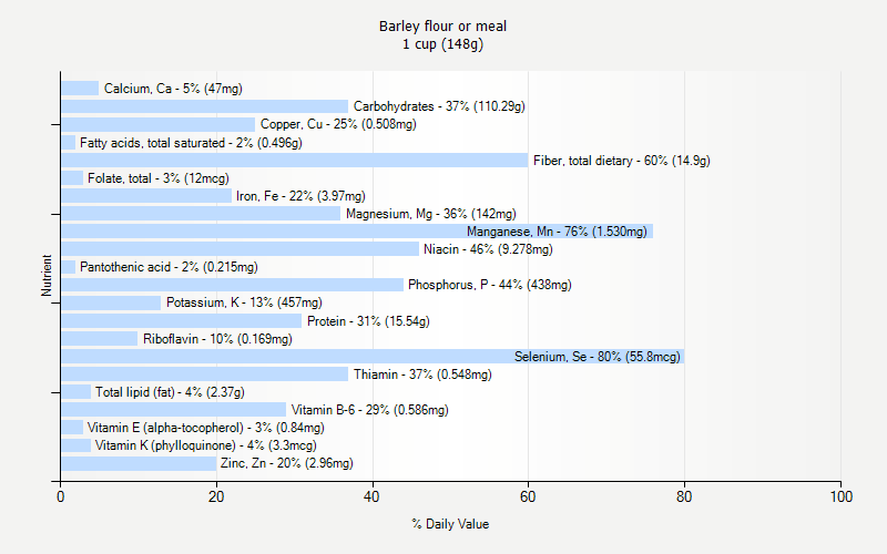 % Daily Value for Barley flour or meal 1 cup (148g)