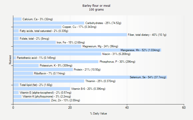 % Daily Value for Barley flour or meal 100 grams 