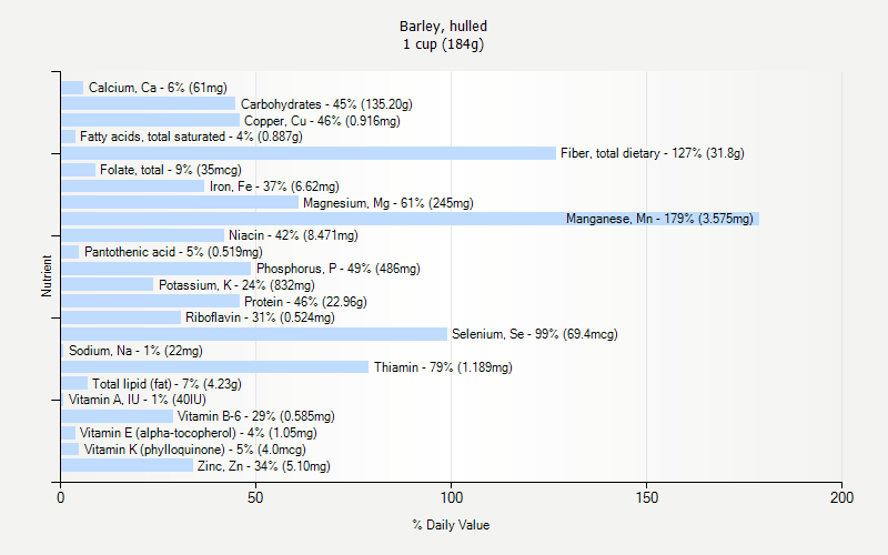 % Daily Value for Barley, hulled 1 cup (184g)