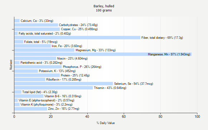 % Daily Value for Barley, hulled 100 grams 