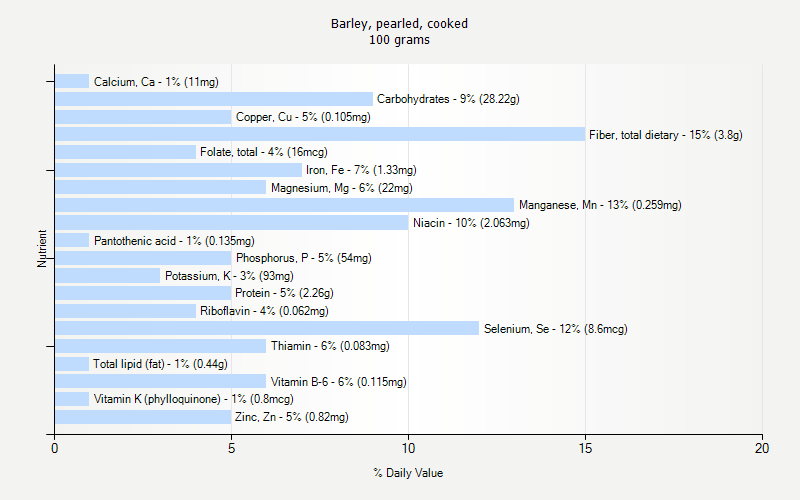 % Daily Value for Barley, pearled, cooked 100 grams 