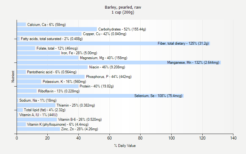 % Daily Value for Barley, pearled, raw 1 cup (200g)