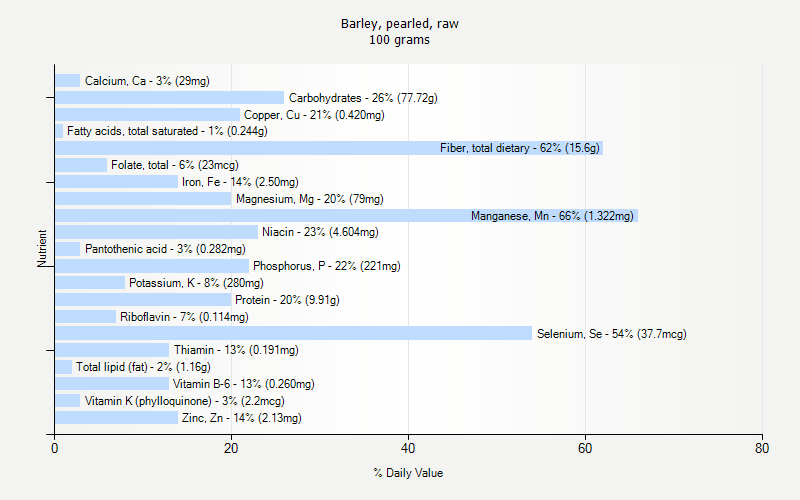 % Daily Value for Barley, pearled, raw 100 grams 