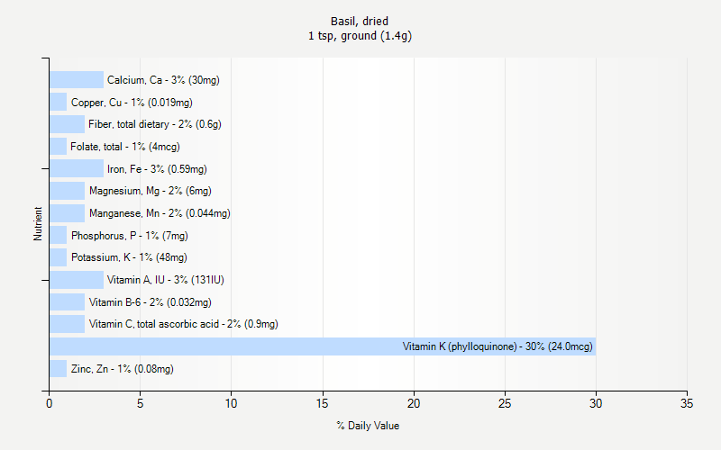 % Daily Value for Basil, dried 1 tsp, ground (1.4g)