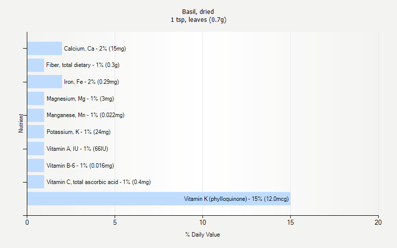 % Daily Value for Basil, dried 1 tsp, leaves (0.7g)