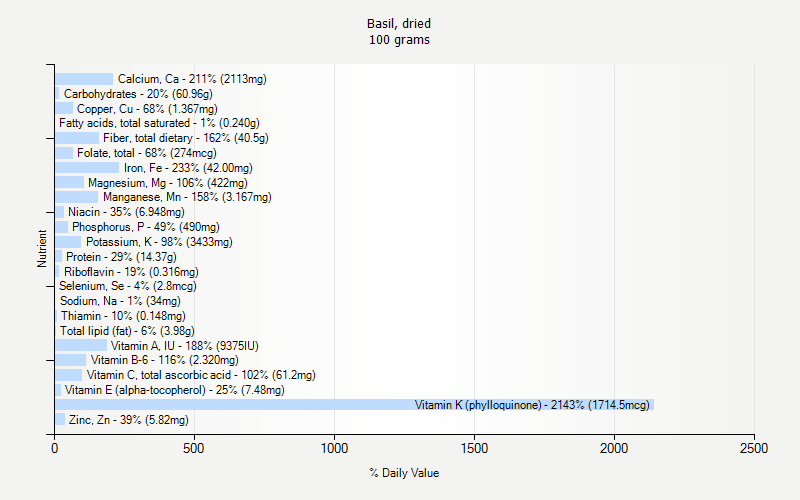 % Daily Value for Basil, dried 100 grams 