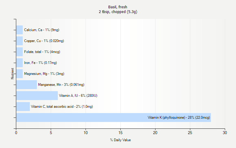 % Daily Value for Basil, fresh 2 tbsp, chopped (5.3g)