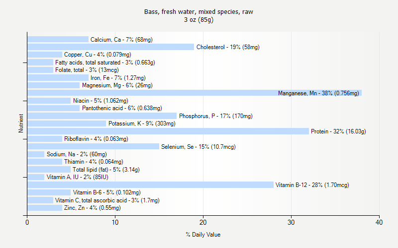 % Daily Value for Bass, fresh water, mixed species, raw 3 oz (85g)