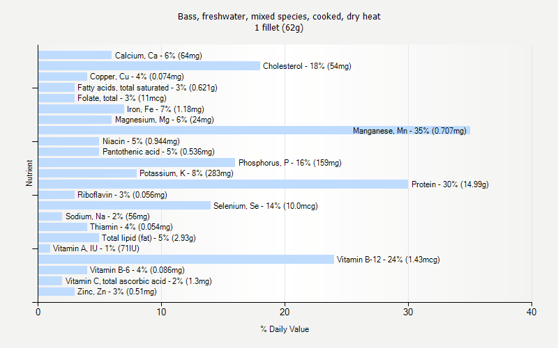 % Daily Value for Bass, freshwater, mixed species, cooked, dry heat 1 fillet (62g)