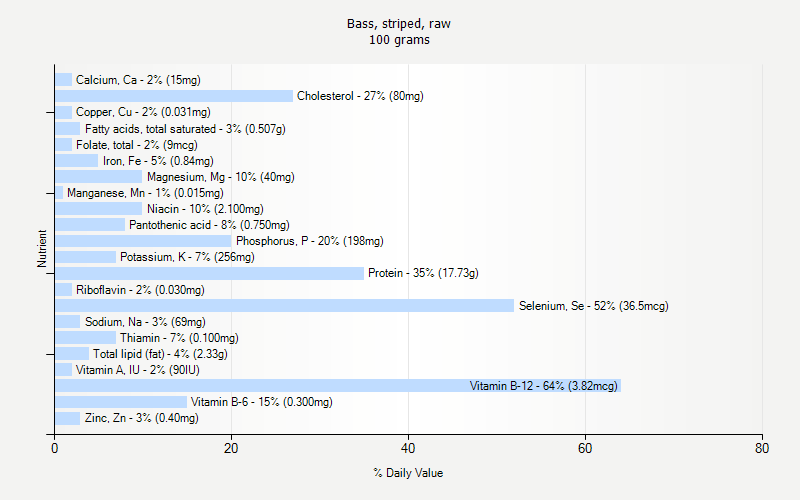 % Daily Value for Bass, striped, raw 100 grams 