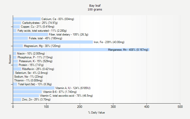 % Daily Value for Bay leaf 100 grams 