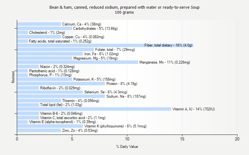 % Daily Value for Bean & ham, canned, reduced sodium, prepared with water or ready-to-serve Soup 100 grams 