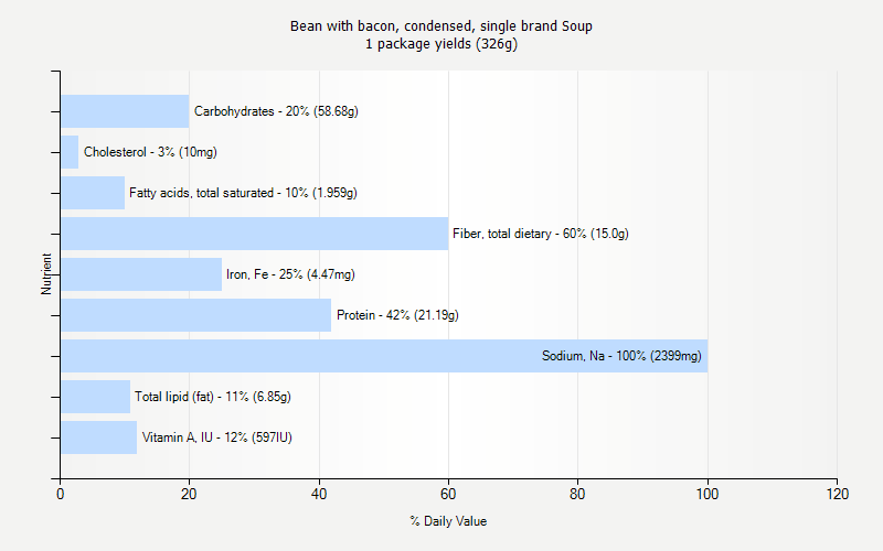 % Daily Value for Bean with bacon, condensed, single brand Soup 1 package yields (326g)