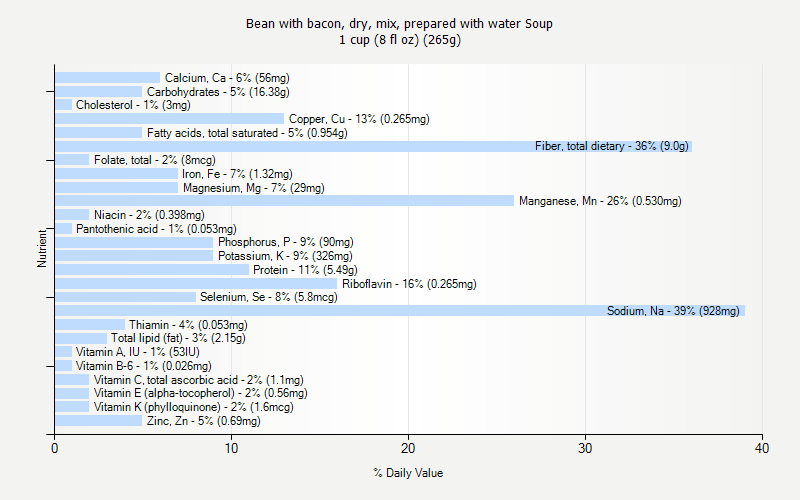 % Daily Value for Bean with bacon, dry, mix, prepared with water Soup 1 cup (8 fl oz) (265g)