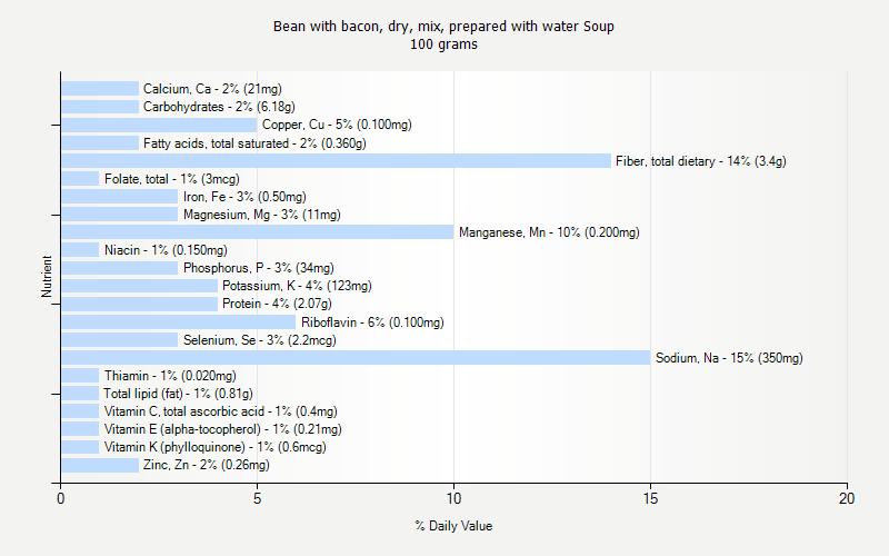 % Daily Value for Bean with bacon, dry, mix, prepared with water Soup 100 grams 