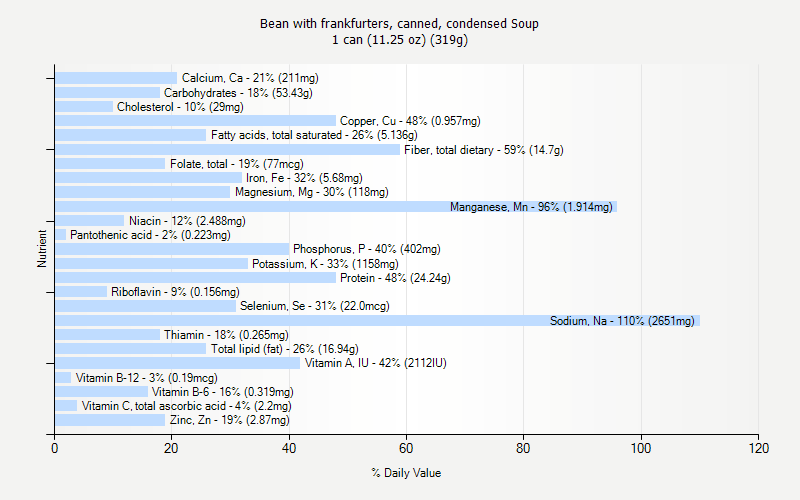 % Daily Value for Bean with frankfurters, canned, condensed Soup 1 can (11.25 oz) (319g)