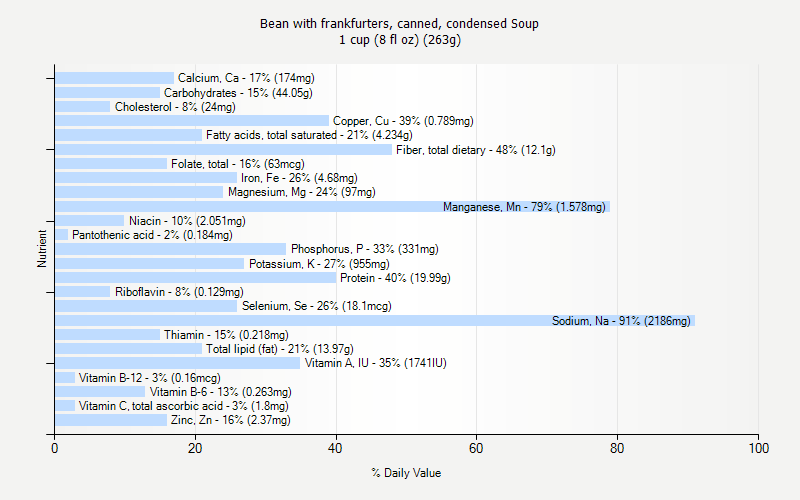 % Daily Value for Bean with frankfurters, canned, condensed Soup 1 cup (8 fl oz) (263g)