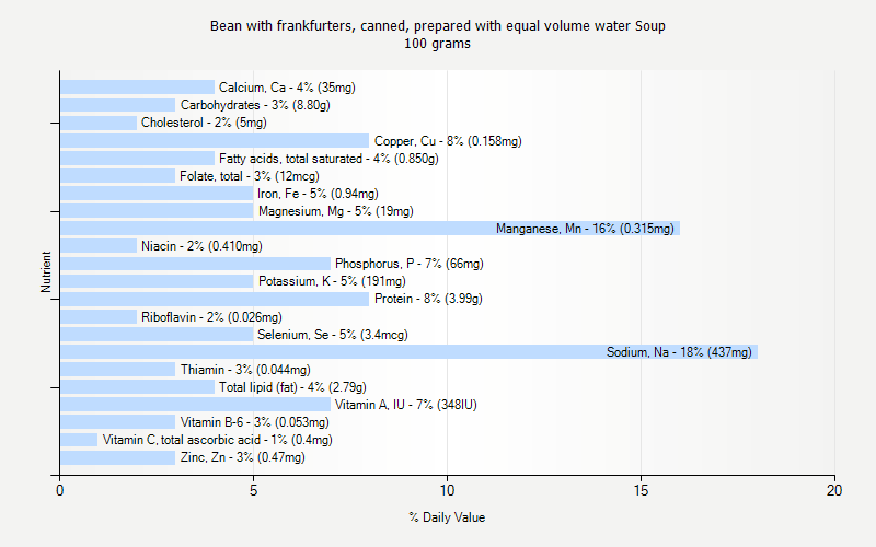 % Daily Value for Bean with frankfurters, canned, prepared with equal volume water Soup 100 grams 