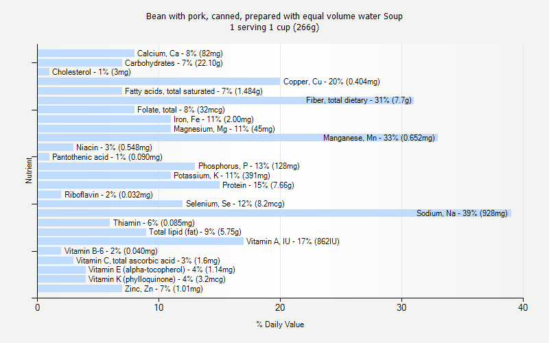 % Daily Value for Bean with pork, canned, prepared with equal volume water Soup 1 serving 1 cup (266g)