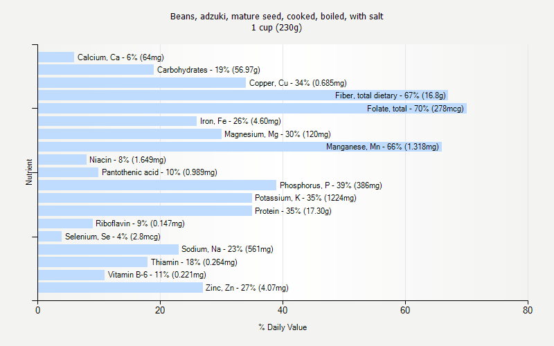 % Daily Value for Beans, adzuki, mature seed, cooked, boiled, with salt 1 cup (230g)