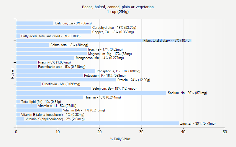 % Daily Value for Beans, baked, canned, plain or vegetarian 1 cup (254g)