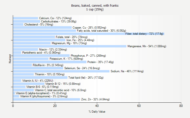 % Daily Value for Beans, baked, canned, with franks 1 cup (259g)