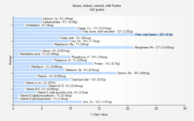 % Daily Value for Beans, baked, canned, with franks 100 grams 