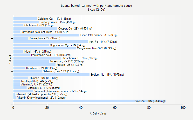 % Daily Value for Beans, baked, canned, with pork and tomato sauce 1 cup (246g)