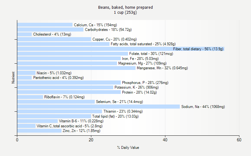 % Daily Value for Beans, baked, home prepared 1 cup (253g)