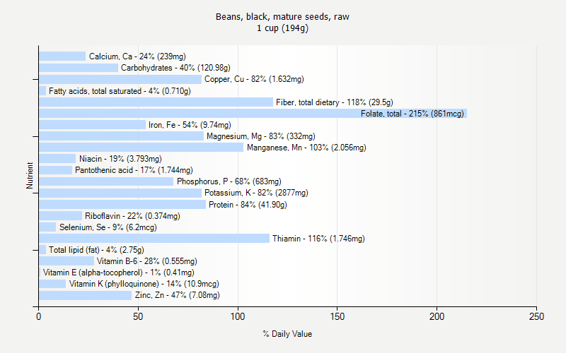 % Daily Value for Beans, black, mature seeds, raw 1 cup (194g)