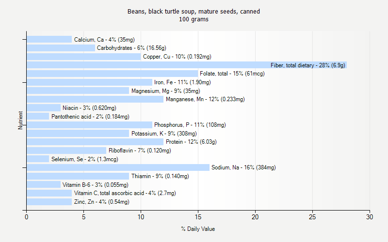 % Daily Value for Beans, black turtle soup, mature seeds, canned 100 grams 