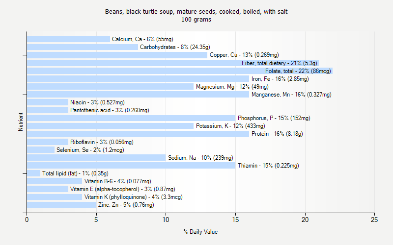 % Daily Value for Beans, black turtle soup, mature seeds, cooked, boiled, with salt 100 grams 