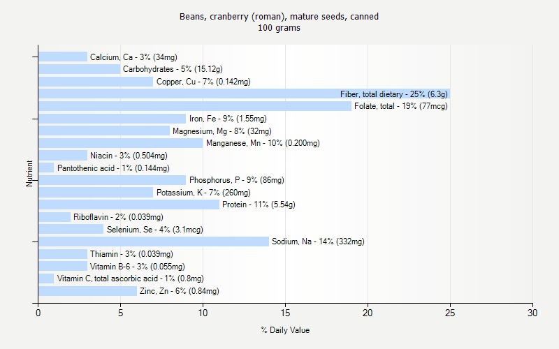 % Daily Value for Beans, cranberry (roman), mature seeds, canned 100 grams 