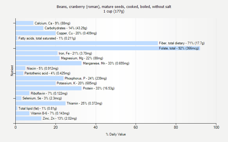 % Daily Value for Beans, cranberry (roman), mature seeds, cooked, boiled, without salt 1 cup (177g)