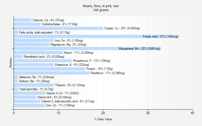 % Daily Value for Beans, fava, in pod, raw 100 grams 