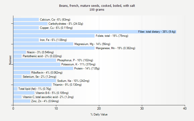 % Daily Value for Beans, french, mature seeds, cooked, boiled, with salt 100 grams 