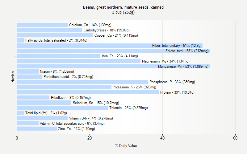 % Daily Value for Beans, great northern, mature seeds, canned 1 cup (262g)